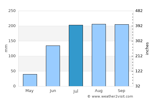 Brahmapur average rain in July