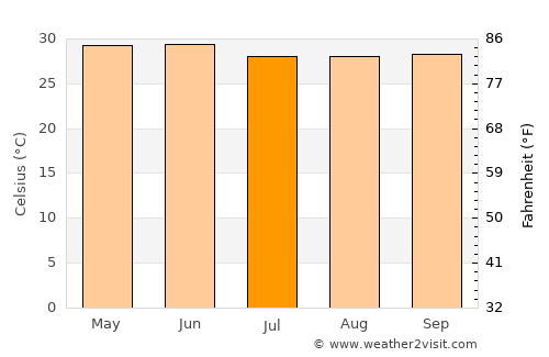 Brahmapur average temperature in July