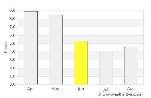 Brahmapur average rain in June