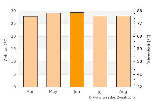 Brahmapur average temperature in June
