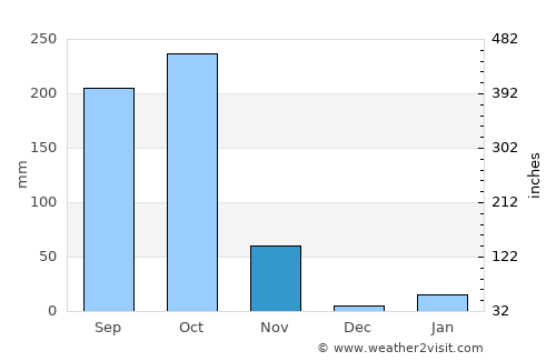 Brahmapur average rain in November