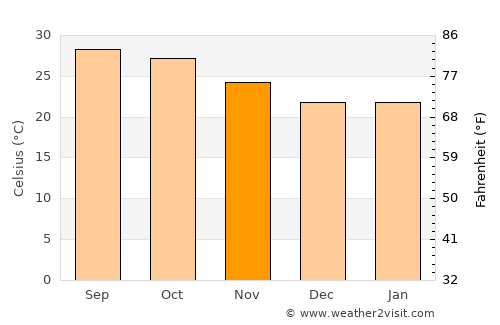 Brahmapur average temperature in November