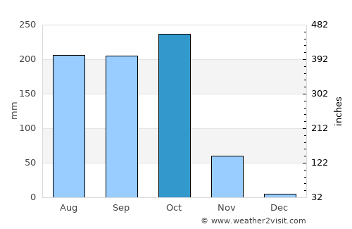 Brahmapur average rain in October