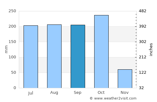 Brahmapur average rain in September
