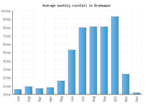 Brahmapur monthly rainfall chart (inches)