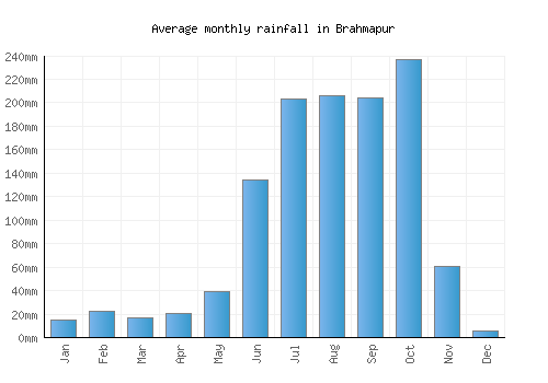 Brahmapur monthly rainfall chart (mm)