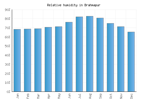 Brahmapur relative humidity averages