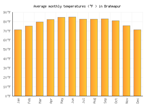 Brahmapur average temperature chart (Fahrenheit)