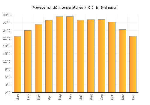 Brahmapur average temperature chart (Celsius)