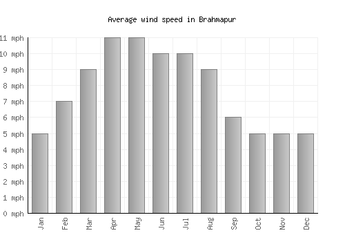 Brahmapur average winspeed by month (mph)