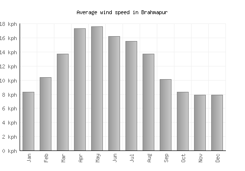 Brahmapur average winspeed by month (km/h)