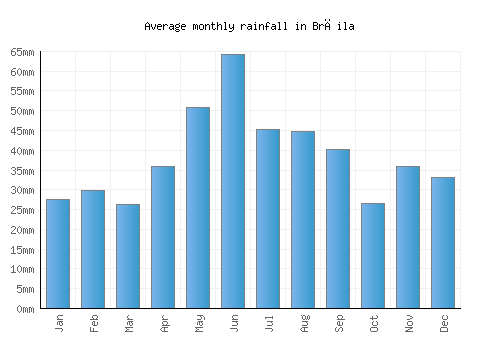 Brăila monthly rainfall chart (mm)