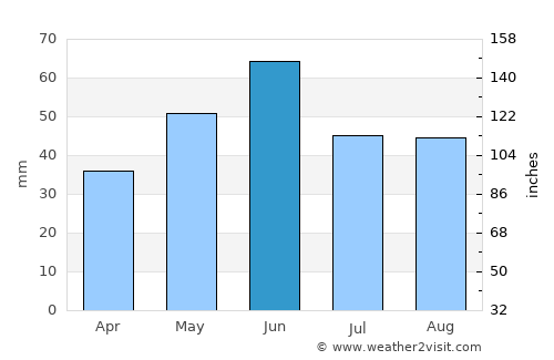 Brăila average rain in June