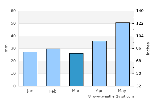 Brăila average rain in March