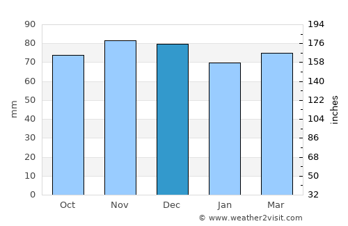 Braine-l'Alleud average rain in December