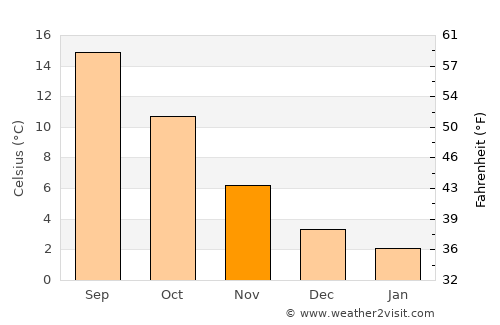 Braine-l'Alleud average temperature in November