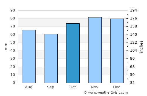 Braine-l'Alleud average rain in October