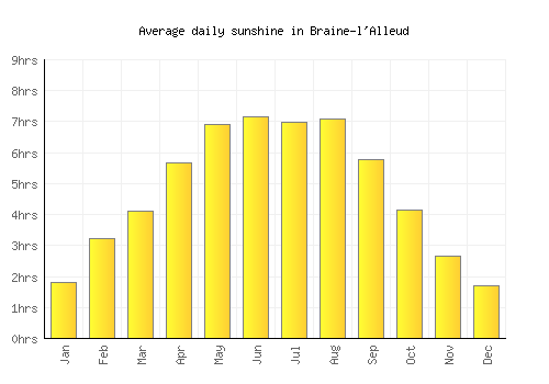 Braine-l'Alleud average daily sunshine chart
