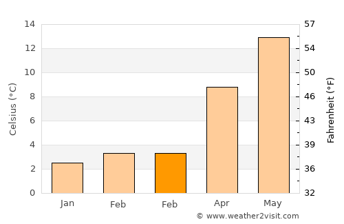 Braine-le-Château average temperature in February