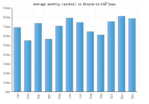 Braine-le-Château monthly rainfall chart (mm)