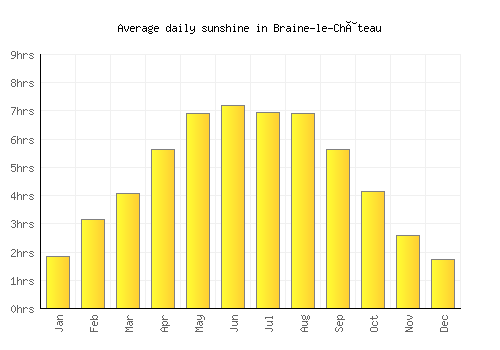 Braine-le-Château average daily sunshine chart
