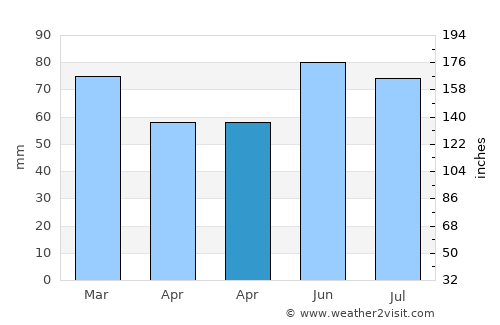 Braine-le-Comte average rain in April