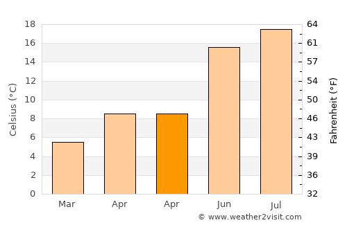 Braine-le-Comte average temperature in April