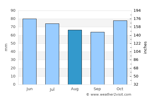 Braine-le-Comte average rain in August