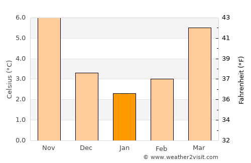 Braine-le-Comte average temperature in January