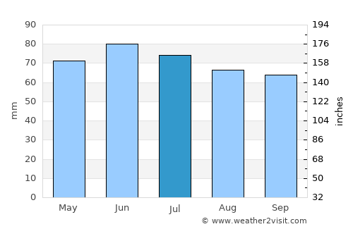 Braine-le-Comte average rain in July