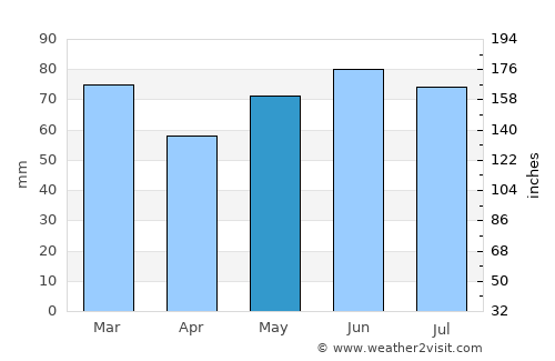 Braine-le-Comte average rain in May