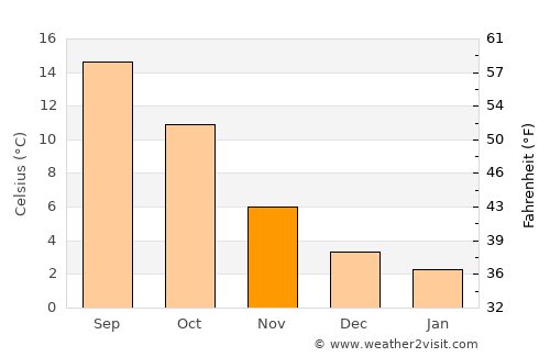 Braine-le-Comte average temperature in November