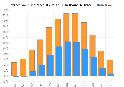 Braine-le-Comte average minimum / maximum temperatures (Celsius)