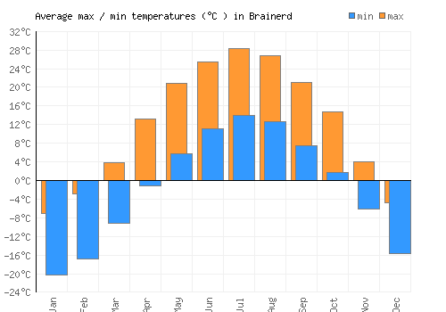 Brainerd average minimum / maximum temperatures (Celsius)