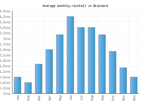 Brainerd monthly rainfall chart (inches)