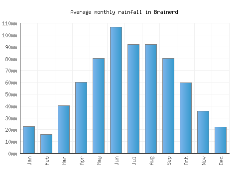 Brainerd monthly rainfall chart (mm)