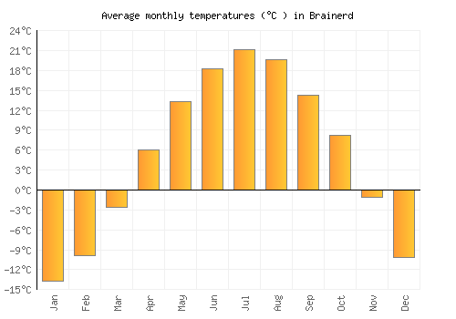 Brainerd average temperature chart (Celsius)