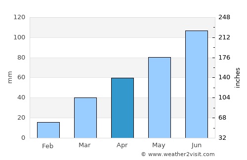 Brainerd average rain in April