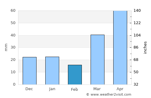 Brainerd average rain in February