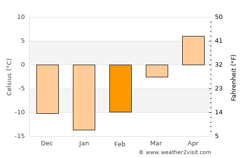Brainerd average temperature in February