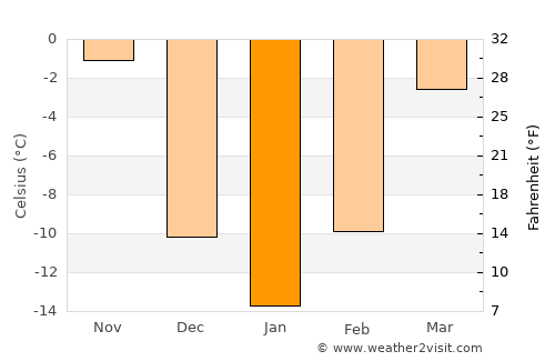 Brainerd average temperature in January