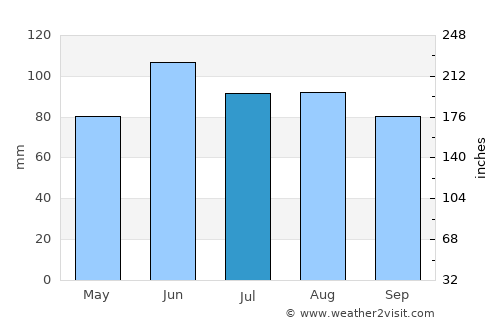 Brainerd average rain in July