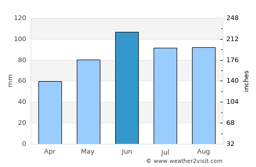 Brainerd average rain in June