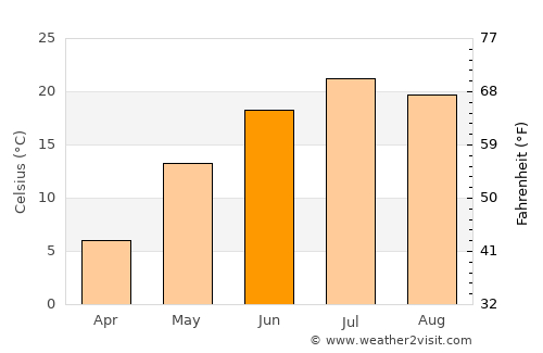 Brainerd average temperature in June
