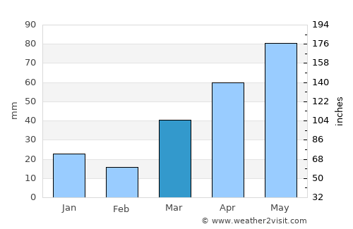 Brainerd average rain in March