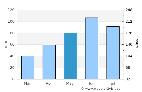 Brainerd average rain in May