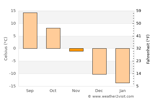 Brainerd average temperature in November