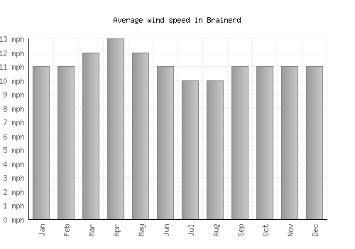 Brainerd average winspeed by month (mph)