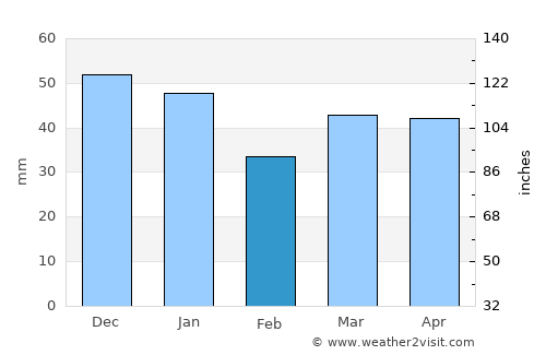 Braintree average rain in February