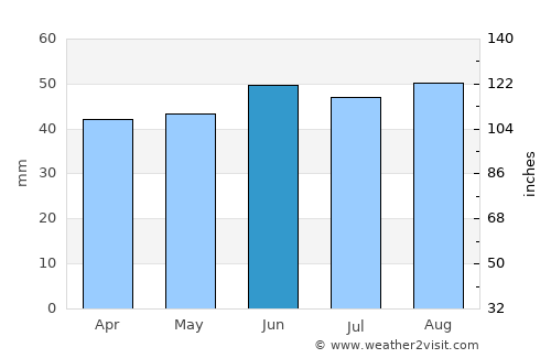 Braintree average rain in June